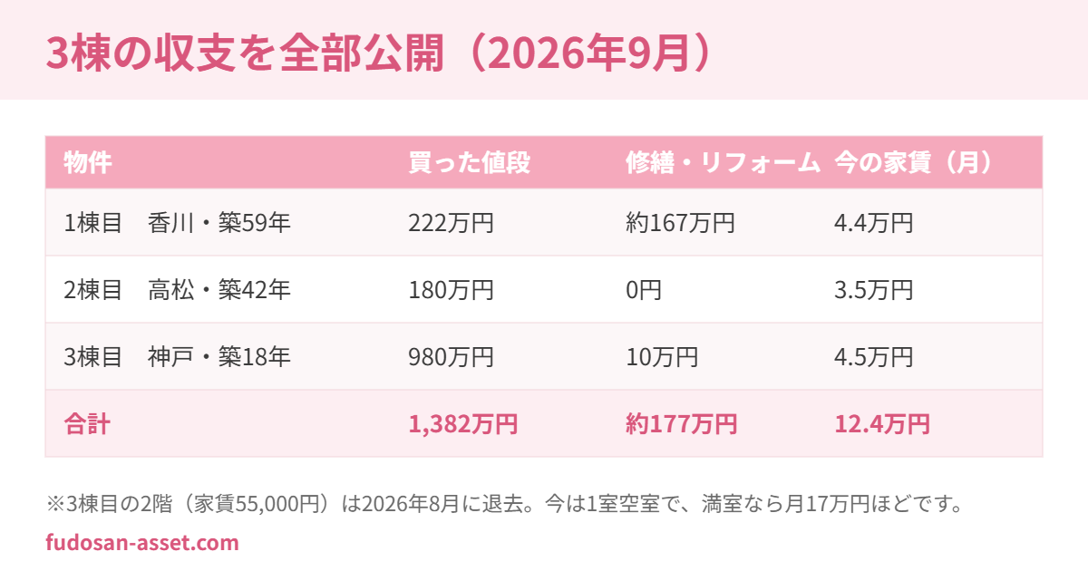 戸建て2棟とアパート1棟の買った値段・修繕費・今の家賃をまとめた表