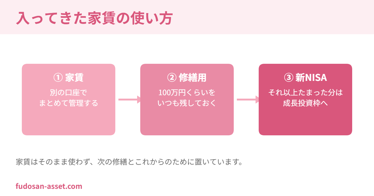 入ってきた家賃を別口座で管理し修繕用に100万円を残して残りを新NISAに入れる流れの図